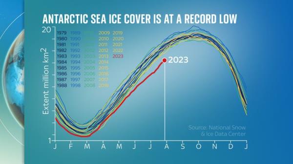 Antarctic sea ice cover is at a record low in 2023. Source: Natio<em></em>nal Snow and Ice Data Center