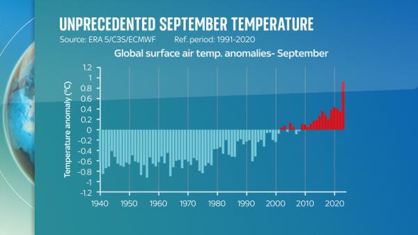Record heat in September smashed previous records by a "huge" 0.5C margin